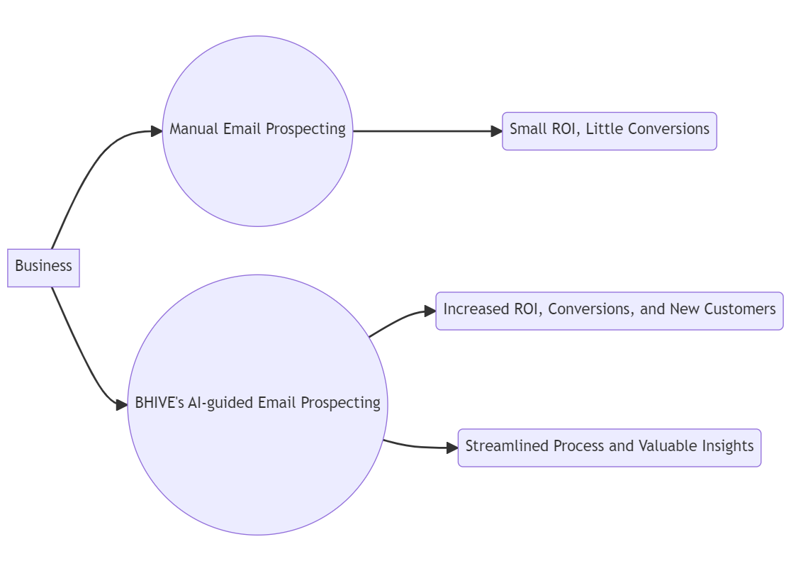 BHIVE's AI-guided Email Prospecting Diagram